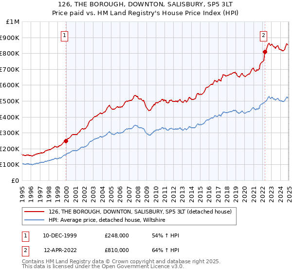 126, THE BOROUGH, DOWNTON, SALISBURY, SP5 3LT: Price paid vs HM Land Registry's House Price Index