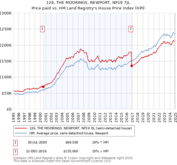 126, THE MOORINGS, NEWPORT, NP19 7JL: Price paid vs HM Land Registry's House Price Index