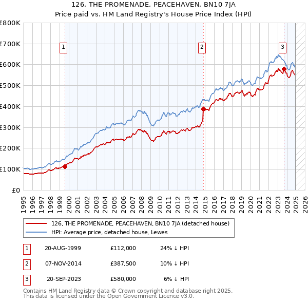 126, THE PROMENADE, PEACEHAVEN, BN10 7JA: Price paid vs HM Land Registry's House Price Index