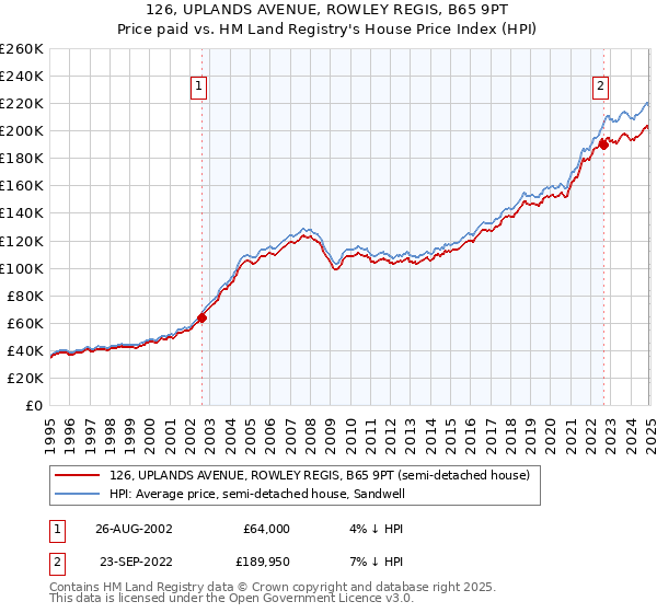 126, UPLANDS AVENUE, ROWLEY REGIS, B65 9PT: Price paid vs HM Land Registry's House Price Index