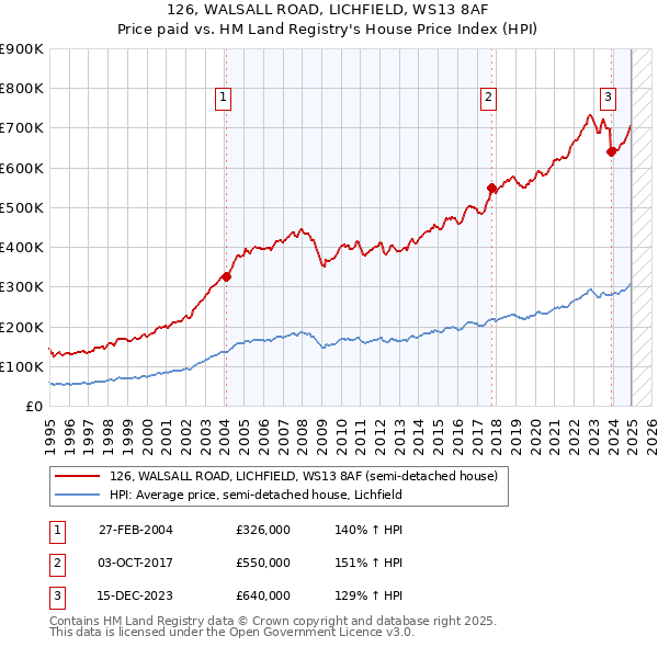 126, WALSALL ROAD, LICHFIELD, WS13 8AF: Price paid vs HM Land Registry's House Price Index