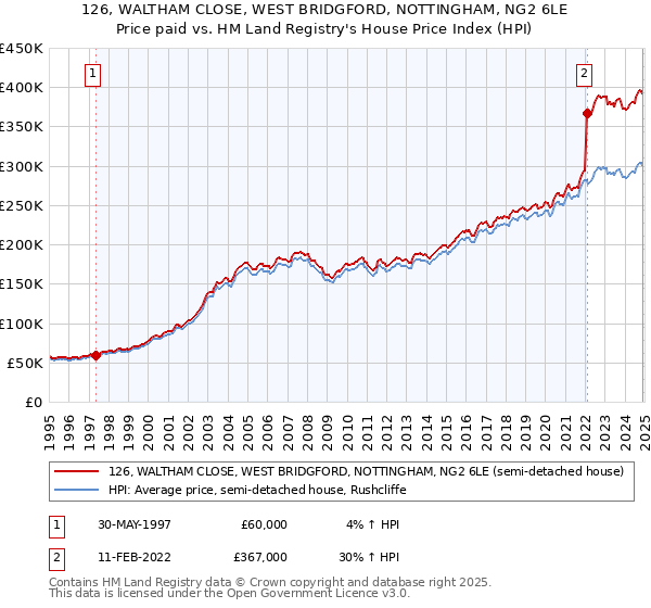 126, WALTHAM CLOSE, WEST BRIDGFORD, NOTTINGHAM, NG2 6LE: Price paid vs HM Land Registry's House Price Index