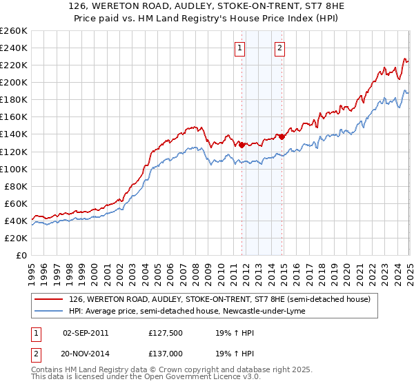 126, WERETON ROAD, AUDLEY, STOKE-ON-TRENT, ST7 8HE: Price paid vs HM Land Registry's House Price Index