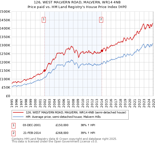 126, WEST MALVERN ROAD, MALVERN, WR14 4NB: Price paid vs HM Land Registry's House Price Index