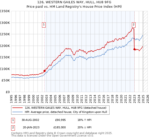 126, WESTERN GAILES WAY, HULL, HU8 9FG: Price paid vs HM Land Registry's House Price Index