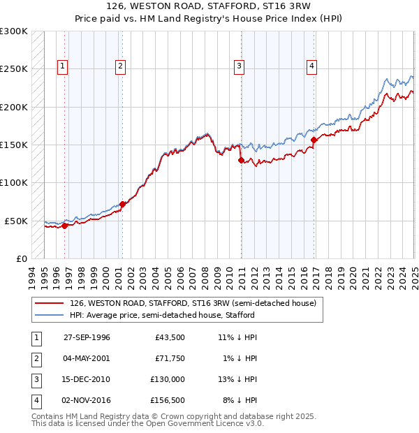 126, WESTON ROAD, STAFFORD, ST16 3RW: Price paid vs HM Land Registry's House Price Index