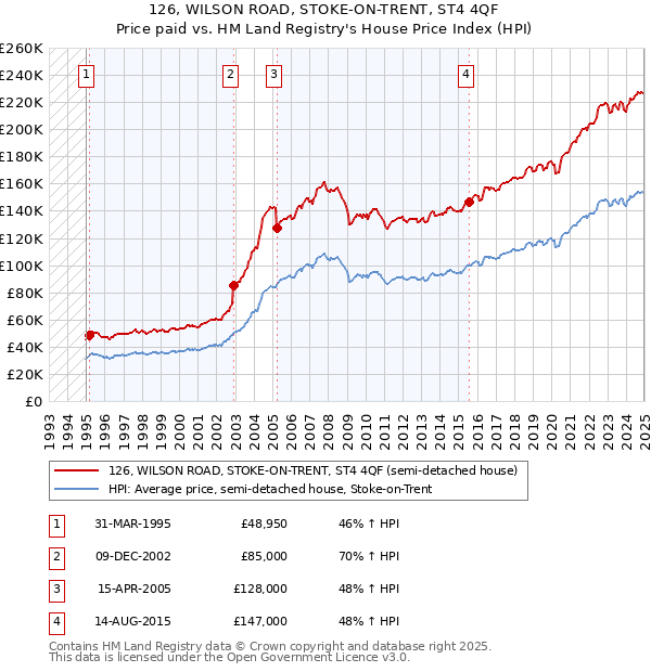 126, WILSON ROAD, STOKE-ON-TRENT, ST4 4QF: Price paid vs HM Land Registry's House Price Index