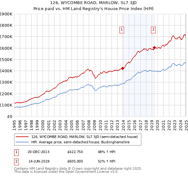 126, WYCOMBE ROAD, MARLOW, SL7 3JD: Price paid vs HM Land Registry's House Price Index