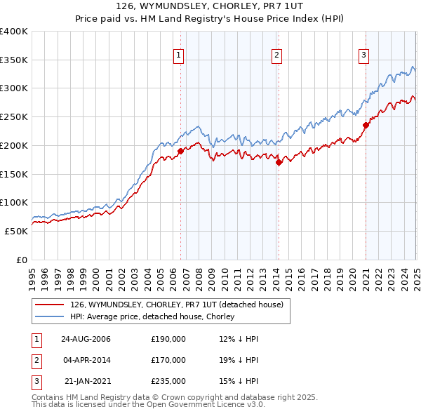 126, WYMUNDSLEY, CHORLEY, PR7 1UT: Price paid vs HM Land Registry's House Price Index