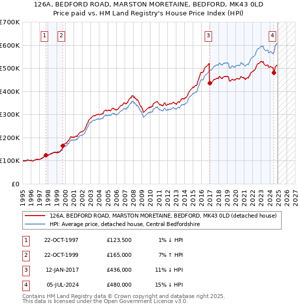 126A, BEDFORD ROAD, MARSTON MORETAINE, BEDFORD, MK43 0LD: Price paid vs HM Land Registry's House Price Index