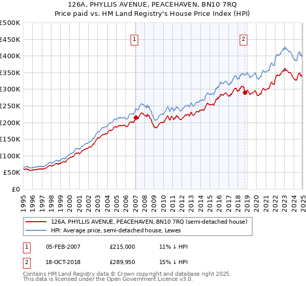 126A, PHYLLIS AVENUE, PEACEHAVEN, BN10 7RQ: Price paid vs HM Land Registry's House Price Index