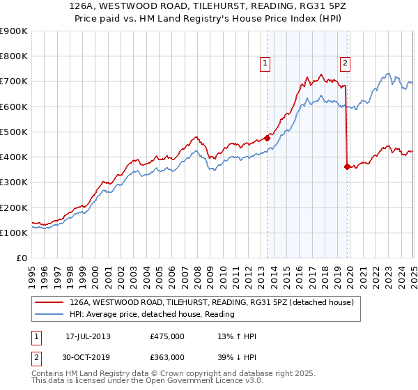 126A, WESTWOOD ROAD, TILEHURST, READING, RG31 5PZ: Price paid vs HM Land Registry's House Price Index