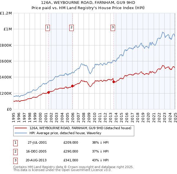 126A, WEYBOURNE ROAD, FARNHAM, GU9 9HD: Price paid vs HM Land Registry's House Price Index
