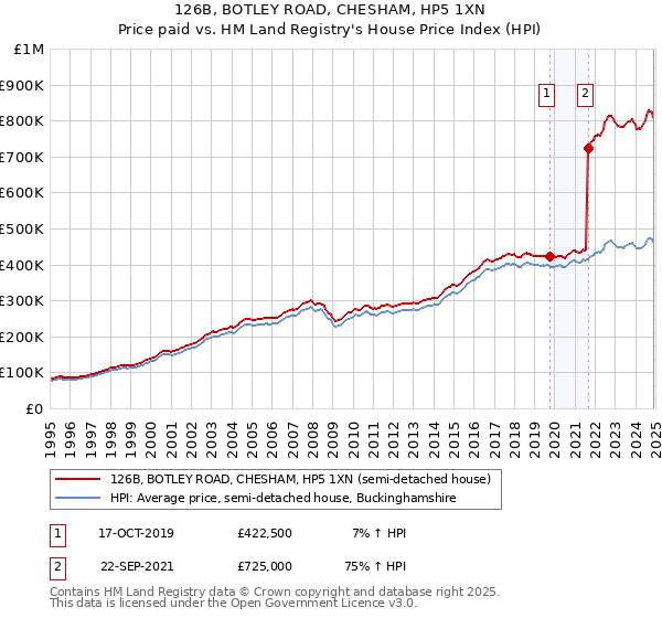 126B, BOTLEY ROAD, CHESHAM, HP5 1XN: Price paid vs HM Land Registry's House Price Index