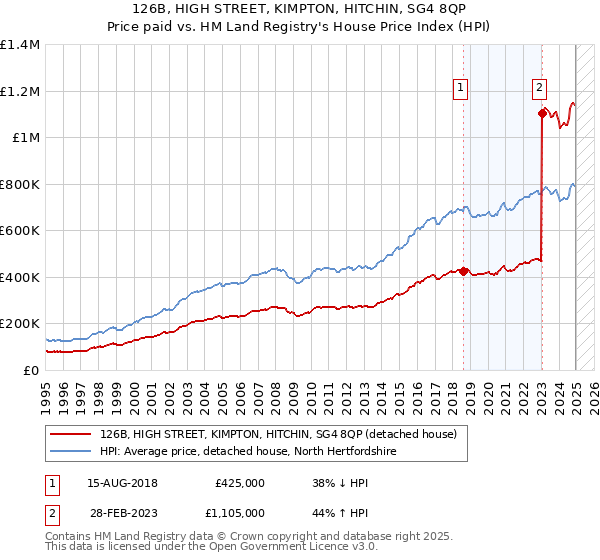 126B, HIGH STREET, KIMPTON, HITCHIN, SG4 8QP: Price paid vs HM Land Registry's House Price Index