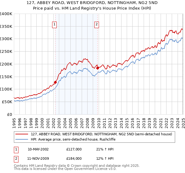 127, ABBEY ROAD, WEST BRIDGFORD, NOTTINGHAM, NG2 5ND: Price paid vs HM Land Registry's House Price Index