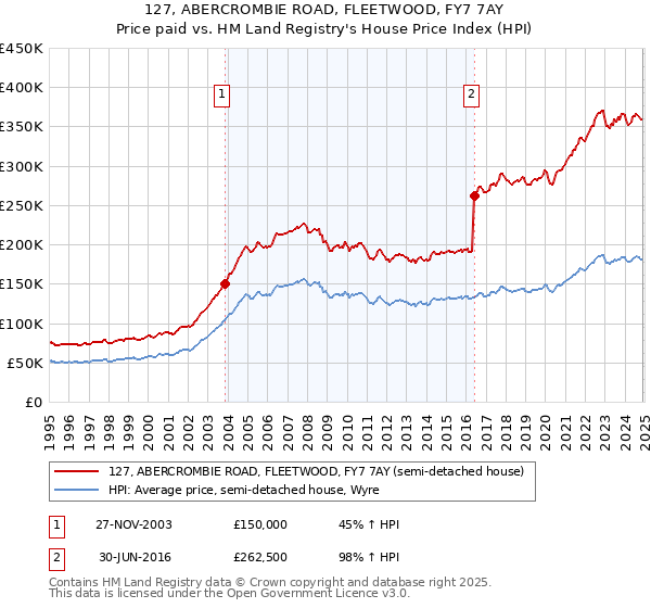127, ABERCROMBIE ROAD, FLEETWOOD, FY7 7AY: Price paid vs HM Land Registry's House Price Index