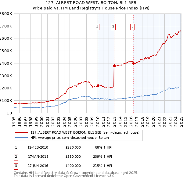 127, ALBERT ROAD WEST, BOLTON, BL1 5EB: Price paid vs HM Land Registry's House Price Index