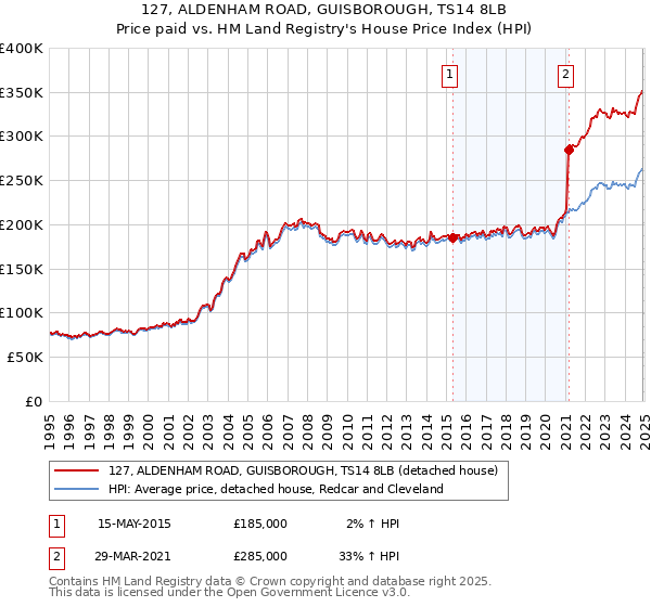 127, ALDENHAM ROAD, GUISBOROUGH, TS14 8LB: Price paid vs HM Land Registry's House Price Index