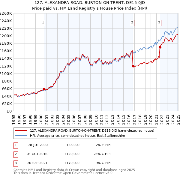 127, ALEXANDRA ROAD, BURTON-ON-TRENT, DE15 0JD: Price paid vs HM Land Registry's House Price Index