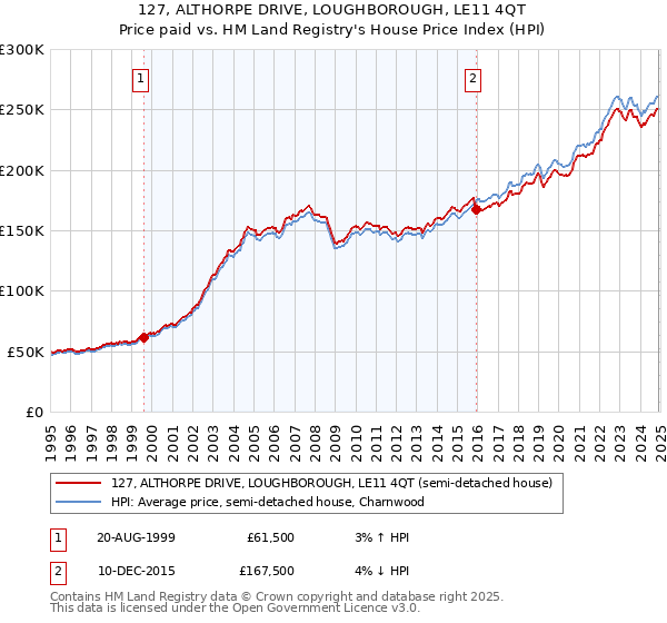 127, ALTHORPE DRIVE, LOUGHBOROUGH, LE11 4QT: Price paid vs HM Land Registry's House Price Index