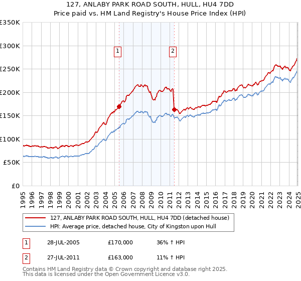 127, ANLABY PARK ROAD SOUTH, HULL, HU4 7DD: Price paid vs HM Land Registry's House Price Index