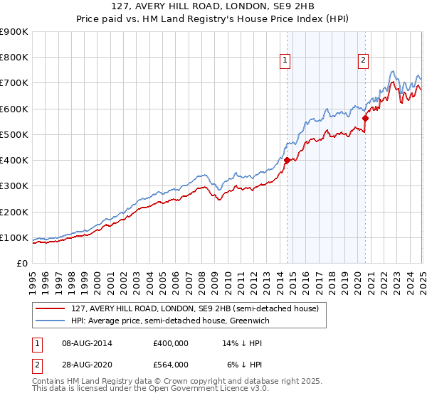 127, AVERY HILL ROAD, LONDON, SE9 2HB: Price paid vs HM Land Registry's House Price Index