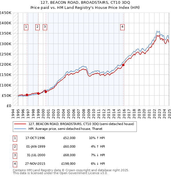 127, BEACON ROAD, BROADSTAIRS, CT10 3DQ: Price paid vs HM Land Registry's House Price Index