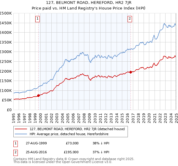 127, BELMONT ROAD, HEREFORD, HR2 7JR: Price paid vs HM Land Registry's House Price Index