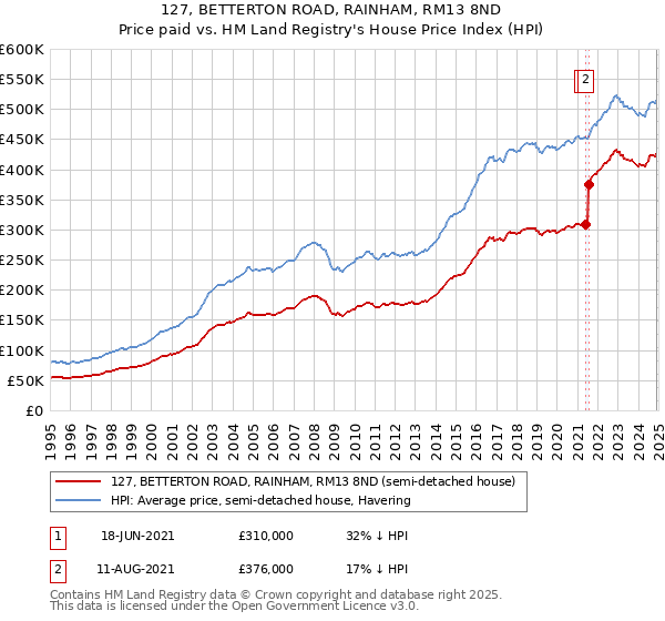 127, BETTERTON ROAD, RAINHAM, RM13 8ND: Price paid vs HM Land Registry's House Price Index