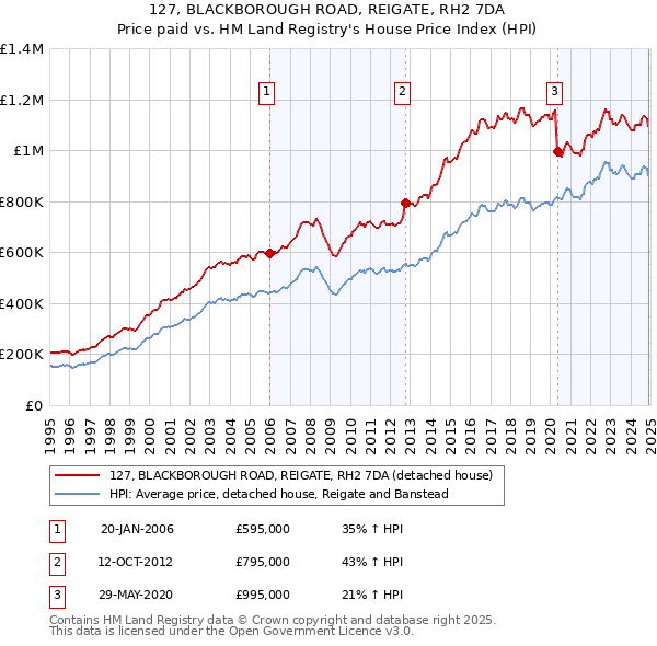 127, BLACKBOROUGH ROAD, REIGATE, RH2 7DA: Price paid vs HM Land Registry's House Price Index