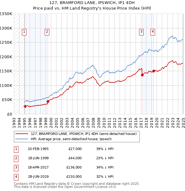 127, BRAMFORD LANE, IPSWICH, IP1 4DH: Price paid vs HM Land Registry's House Price Index