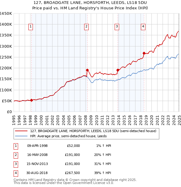127, BROADGATE LANE, HORSFORTH, LEEDS, LS18 5DU: Price paid vs HM Land Registry's House Price Index