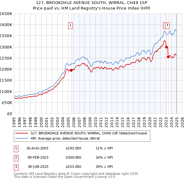127, BROOKDALE AVENUE SOUTH, WIRRAL, CH49 1SP: Price paid vs HM Land Registry's House Price Index