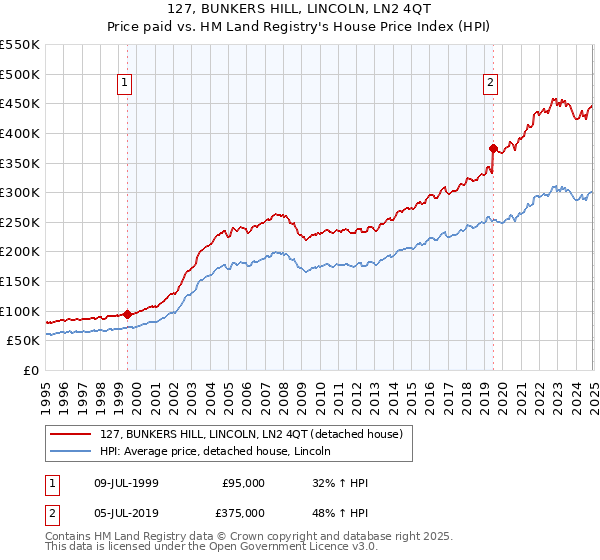 127, BUNKERS HILL, LINCOLN, LN2 4QT: Price paid vs HM Land Registry's House Price Index