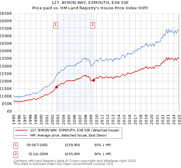127, BYRON WAY, EXMOUTH, EX8 5SE: Price paid vs HM Land Registry's House Price Index