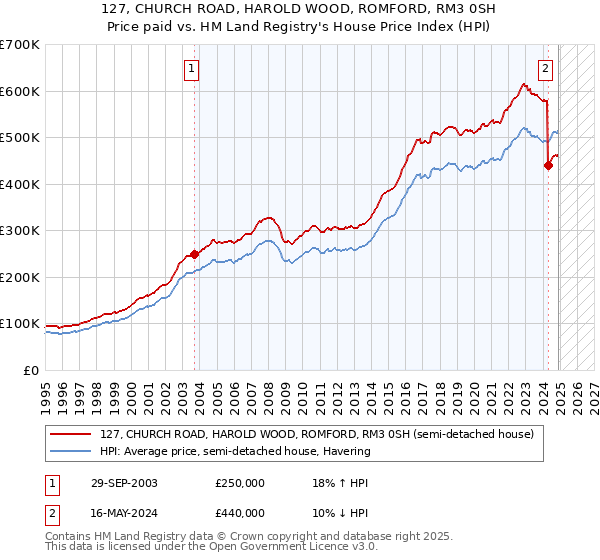 127, CHURCH ROAD, HAROLD WOOD, ROMFORD, RM3 0SH: Price paid vs HM Land Registry's House Price Index