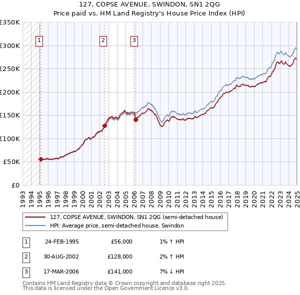 127, COPSE AVENUE, SWINDON, SN1 2QG: Price paid vs HM Land Registry's House Price Index