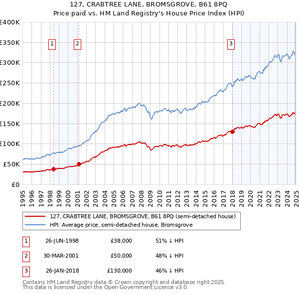 127, CRABTREE LANE, BROMSGROVE, B61 8PQ: Price paid vs HM Land Registry's House Price Index