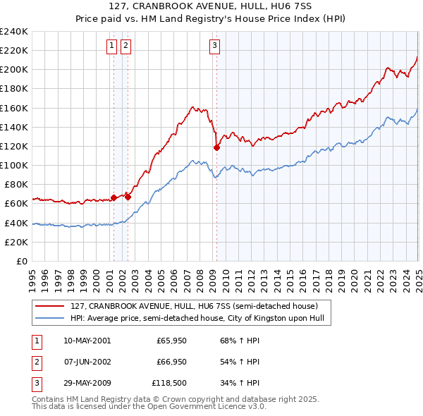 127, CRANBROOK AVENUE, HULL, HU6 7SS: Price paid vs HM Land Registry's House Price Index