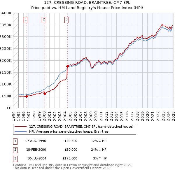 127, CRESSING ROAD, BRAINTREE, CM7 3PL: Price paid vs HM Land Registry's House Price Index