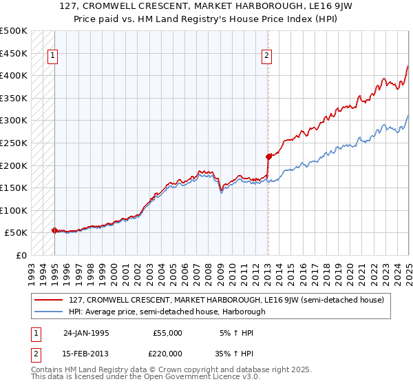 127, CROMWELL CRESCENT, MARKET HARBOROUGH, LE16 9JW: Price paid vs HM Land Registry's House Price Index