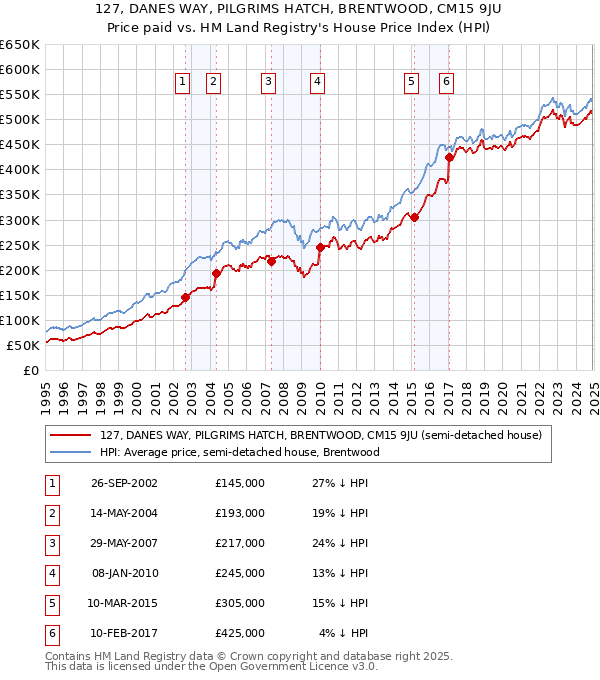 127, DANES WAY, PILGRIMS HATCH, BRENTWOOD, CM15 9JU: Price paid vs HM Land Registry's House Price Index