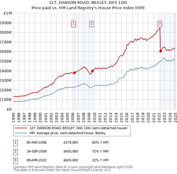 127, DANSON ROAD, BEXLEY, DA5 1DG: Price paid vs HM Land Registry's House Price Index