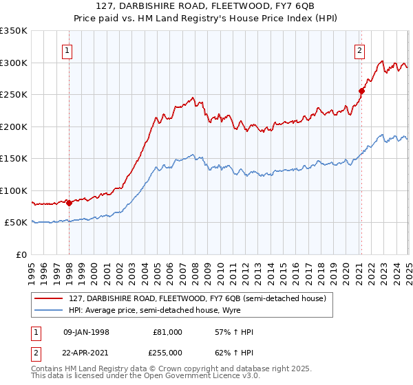 127, DARBISHIRE ROAD, FLEETWOOD, FY7 6QB: Price paid vs HM Land Registry's House Price Index