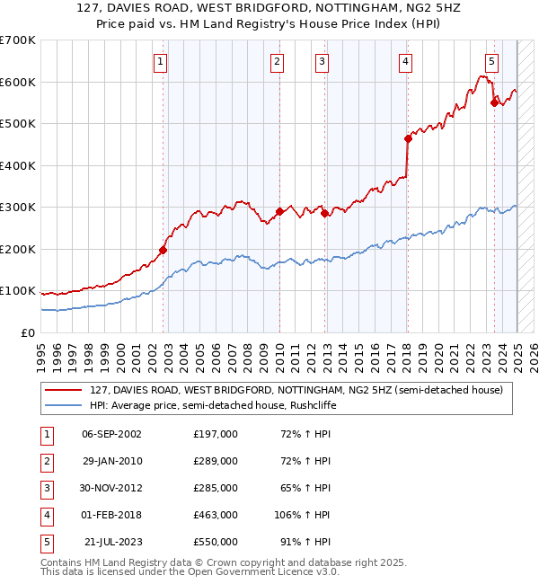 127, DAVIES ROAD, WEST BRIDGFORD, NOTTINGHAM, NG2 5HZ: Price paid vs HM Land Registry's House Price Index