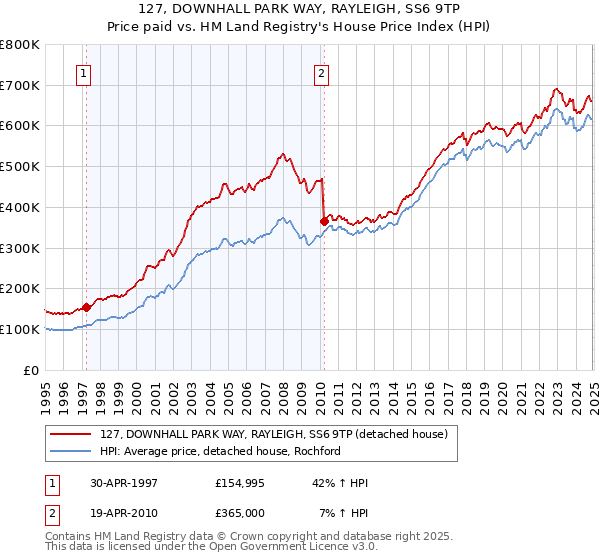 127, DOWNHALL PARK WAY, RAYLEIGH, SS6 9TP: Price paid vs HM Land Registry's House Price Index