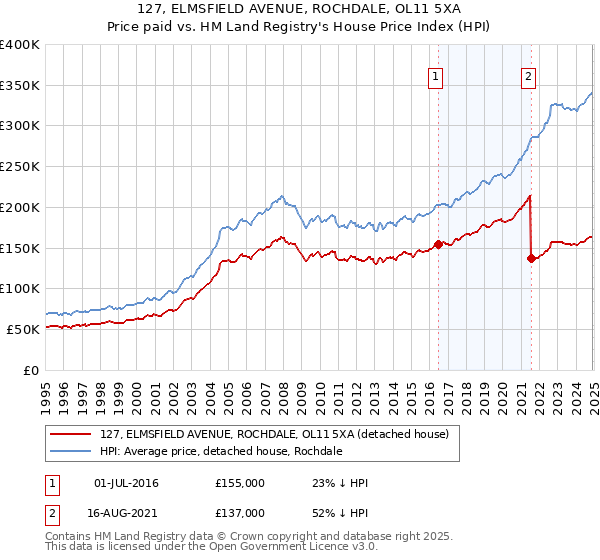 127, ELMSFIELD AVENUE, ROCHDALE, OL11 5XA: Price paid vs HM Land Registry's House Price Index