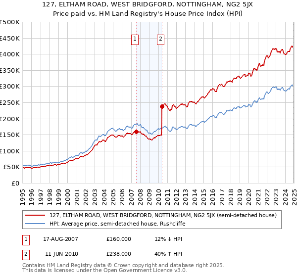 127, ELTHAM ROAD, WEST BRIDGFORD, NOTTINGHAM, NG2 5JX: Price paid vs HM Land Registry's House Price Index