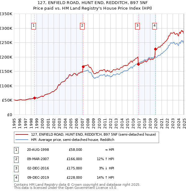 127, ENFIELD ROAD, HUNT END, REDDITCH, B97 5NF: Price paid vs HM Land Registry's House Price Index